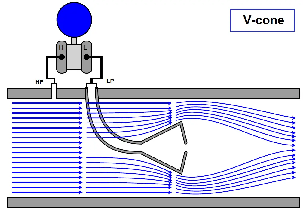 V Cone Flow meter principle