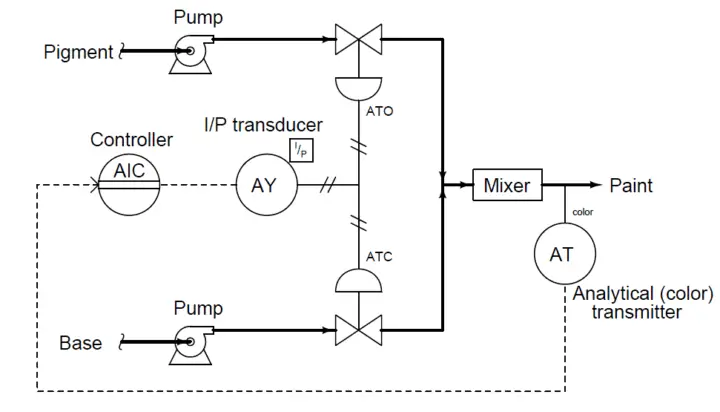 Complementary Control Valve Sequence | Control Valve Sequencing