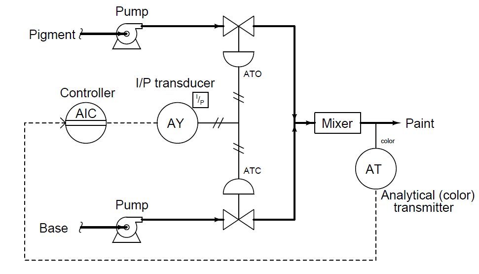 control valve sequencing