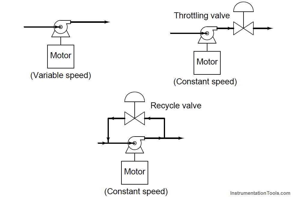 Variable-speed motor controls