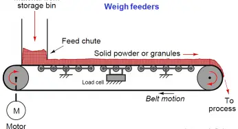 What is a Weigh Feeder?
