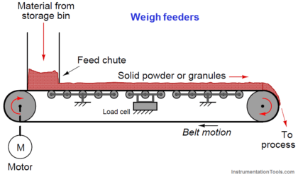 Weigh feeders Principle