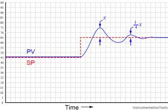 Ziegler-Nichols closed-loop Tuning - 1