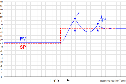 Ziegler-Nichols closed-loop Tuning - 1