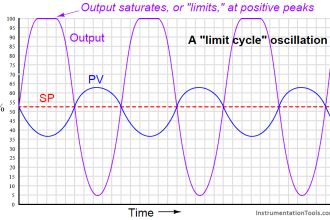 Ziegler-Nichols closed-loop Tuning