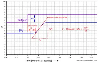 ziegler nichols tuning rules for pid Inst Tools