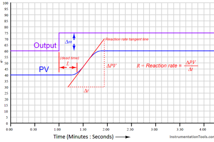 Ziegler-Nichols open-loop Tuning