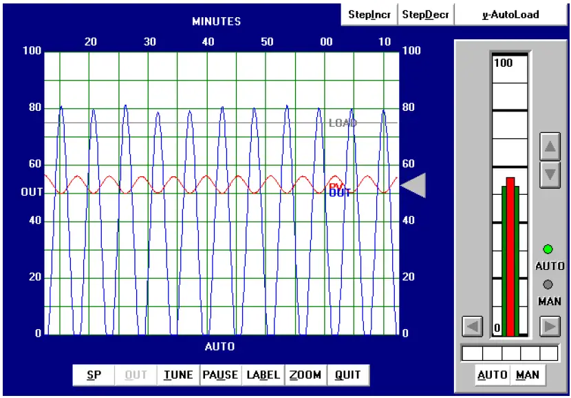 Ziegler-Nichols tuning