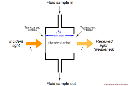 absorption-type optical analyzer