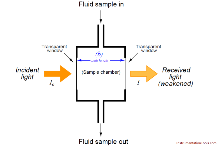 Absorption Type Optical Analyzer - Inst Tools