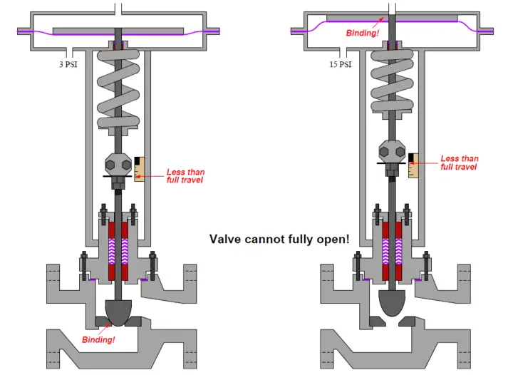 Valve Actuator Bench Set | Control Valve Stroking | Instrumentation Tools