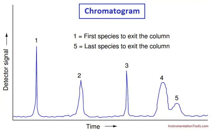 Online Gas Chromatograph Principle Instrumentationtools