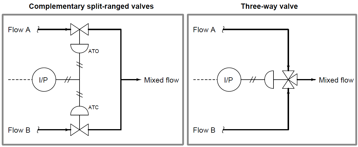 Split Range Valve Sequence Diagram