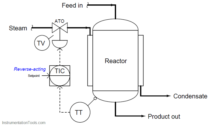 How to Analyze PID Controller Actions | Instrumentation Tools