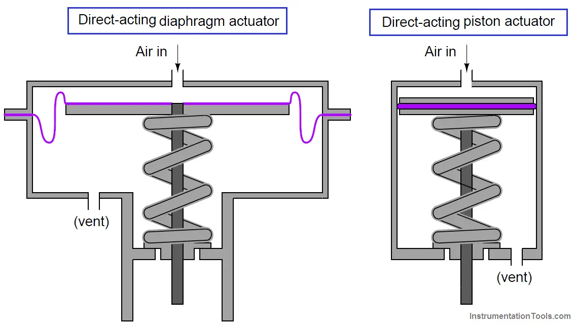valve diaphragm actuator principle