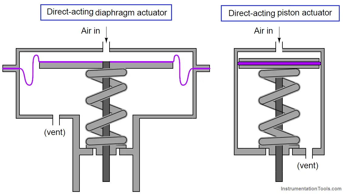 Working Principle Of Pneumatic Actuators Parts Of Pneumatic Actuator