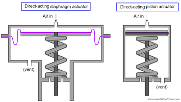 Working Principle of Pneumatic Actuators | Parts of Pneumatic Actuator