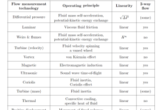 different flow measurement technologies