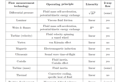 different flow measurement technologies