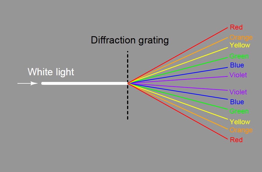 diffraction grating experiment determine wavelength