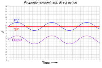 direct and reverse acting PID controller Tuning