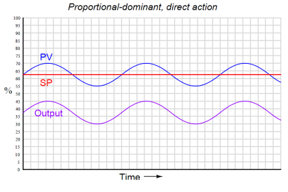 direct and reverse acting PID controller Tuning