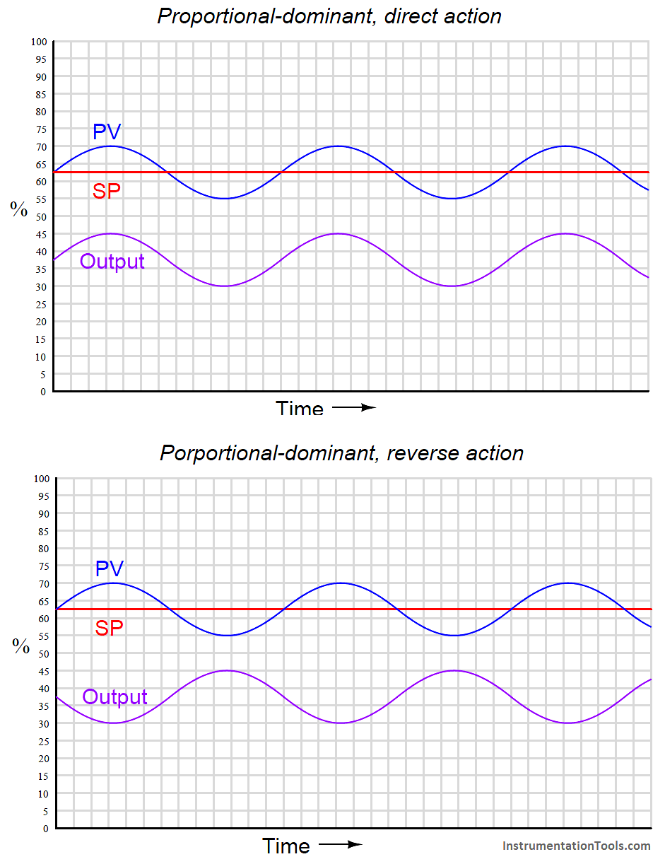 direct and reverse acting PID controller Tuning