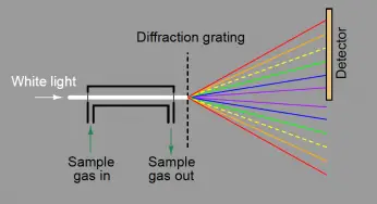 Dispersive Spectroscopy