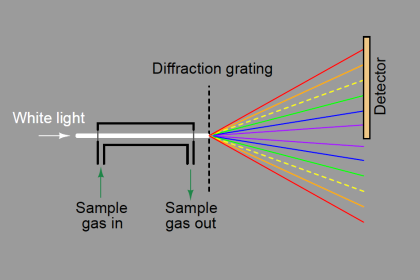 dispersive gas analyzer