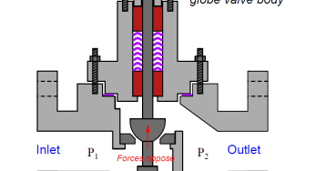 What is Double-ported Globe Valve ?