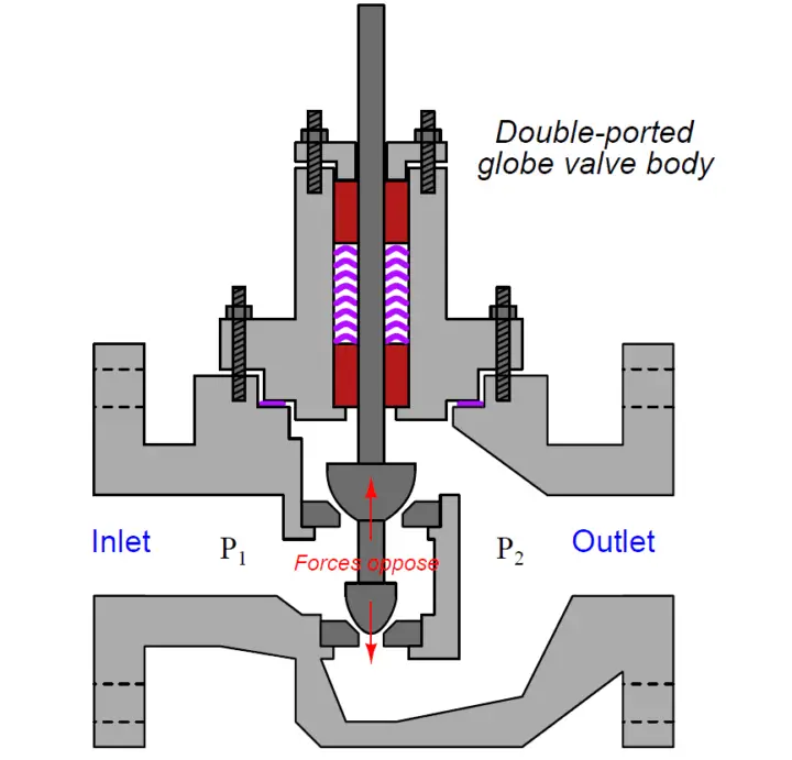 How Globe Valves Work ? | Globe Valve Advantages and Disadvantages