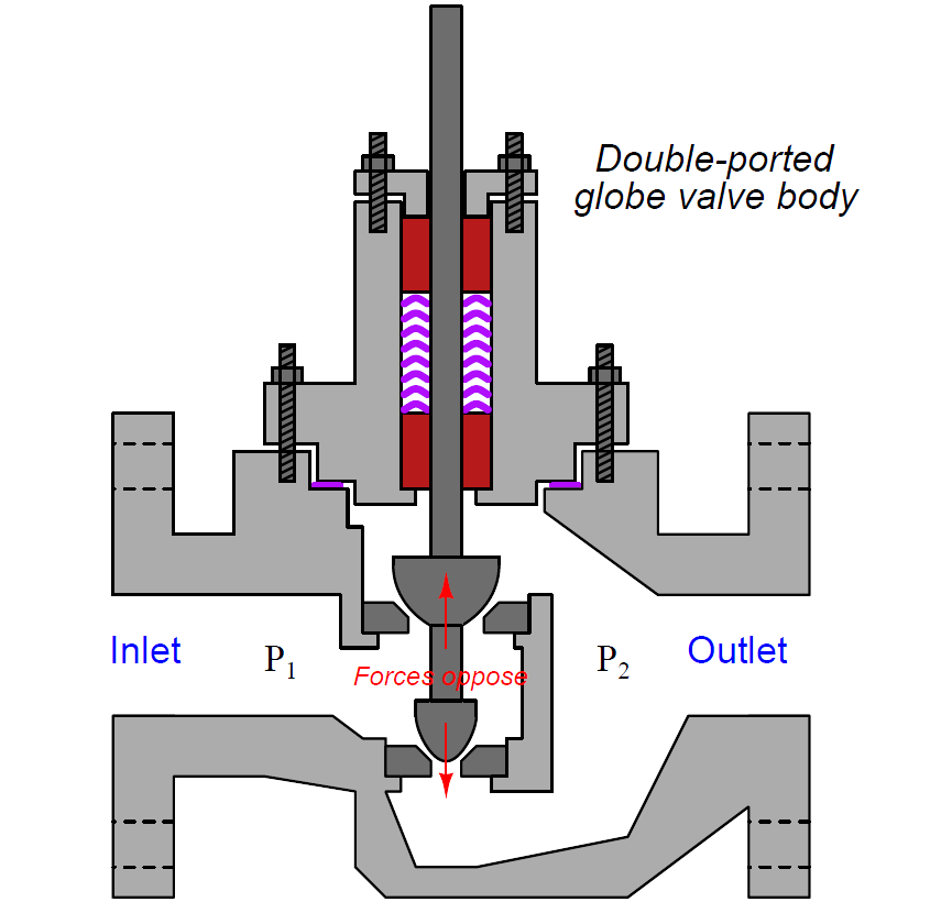 double-ported globe valve body