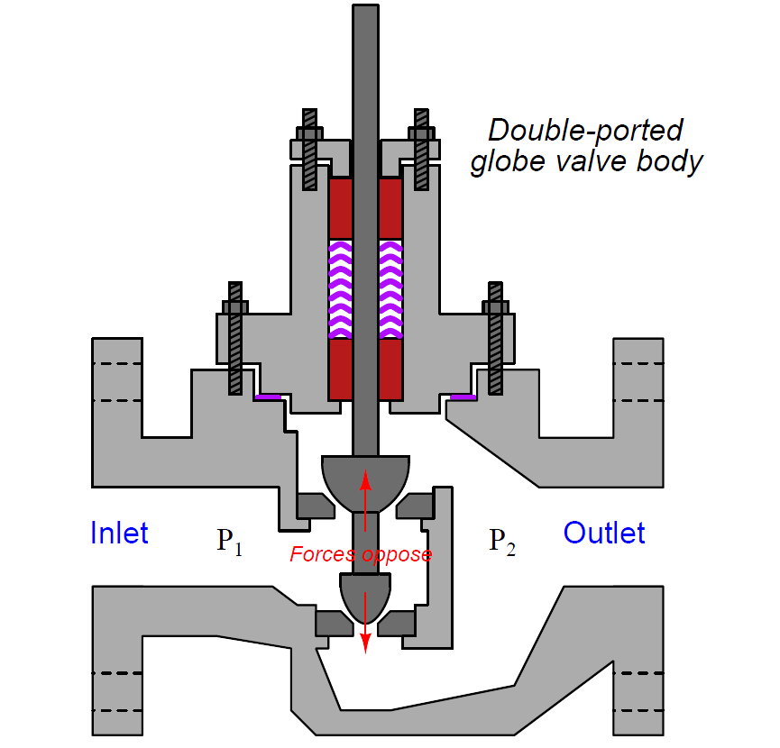 What is Double-ported Globe Valve ? | Instrumentation Tools