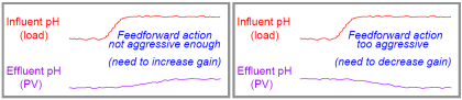 Proportioning Feedforward action Feed forward Control