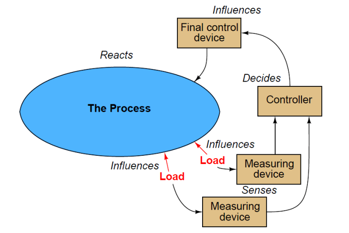 What is Feedforward Control ? - Inst Tools