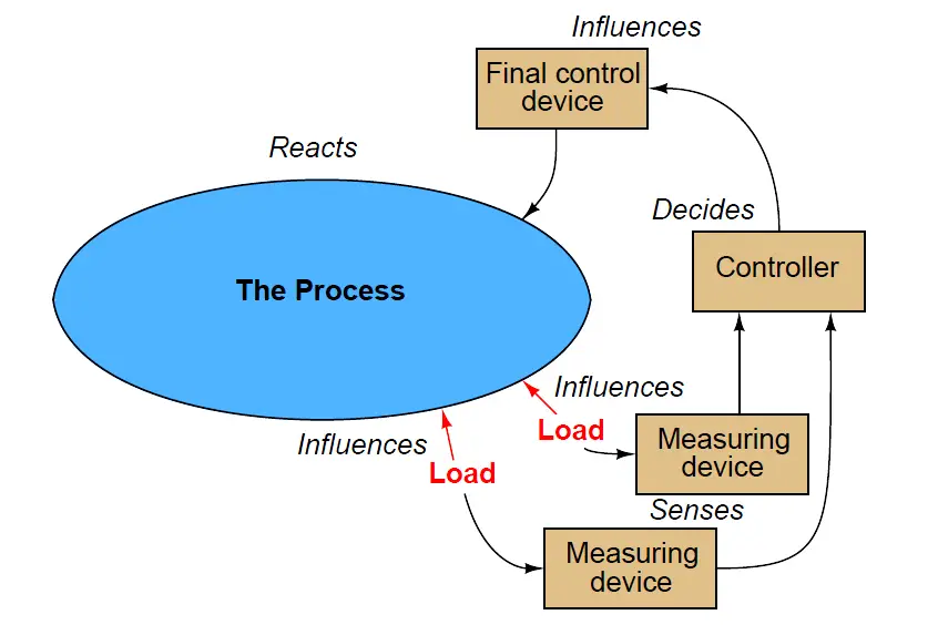 Feedforward control что это