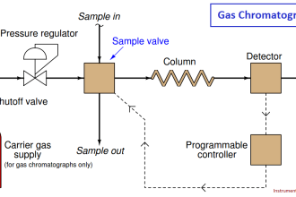 gas chromatograph principle