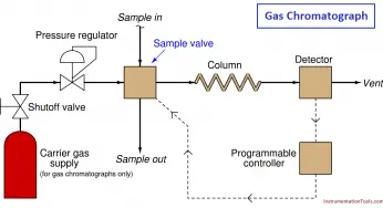 Online Gas Chromatograph Principle