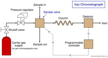 gas chromatograph principle