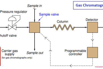 gas chromatograph principle