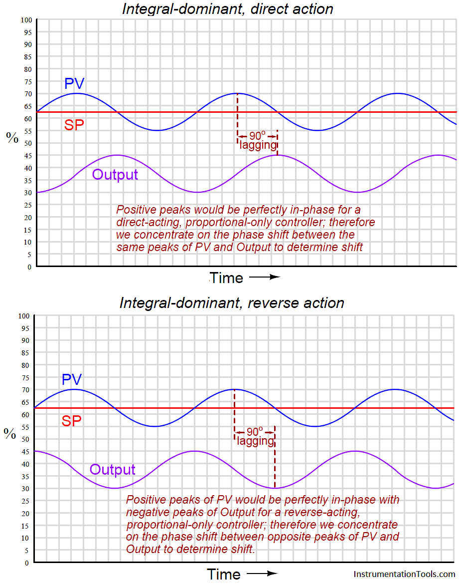 integral-dominant response