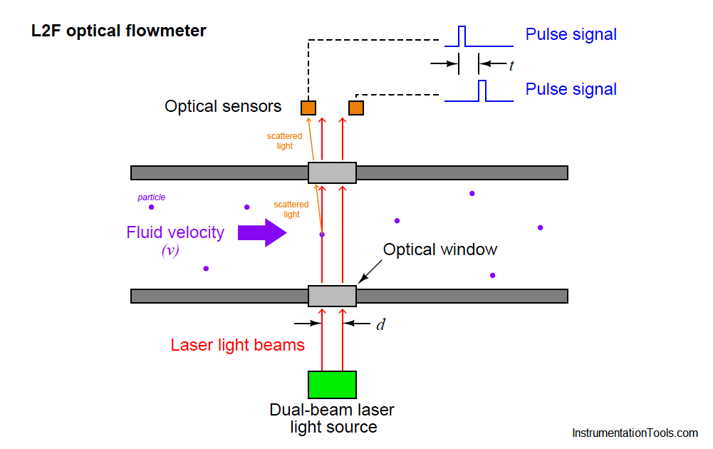 optical flow meter principle