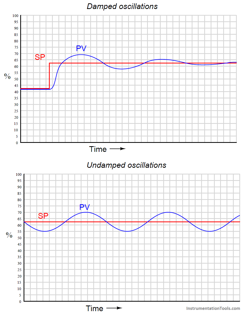 over tuned PID controller