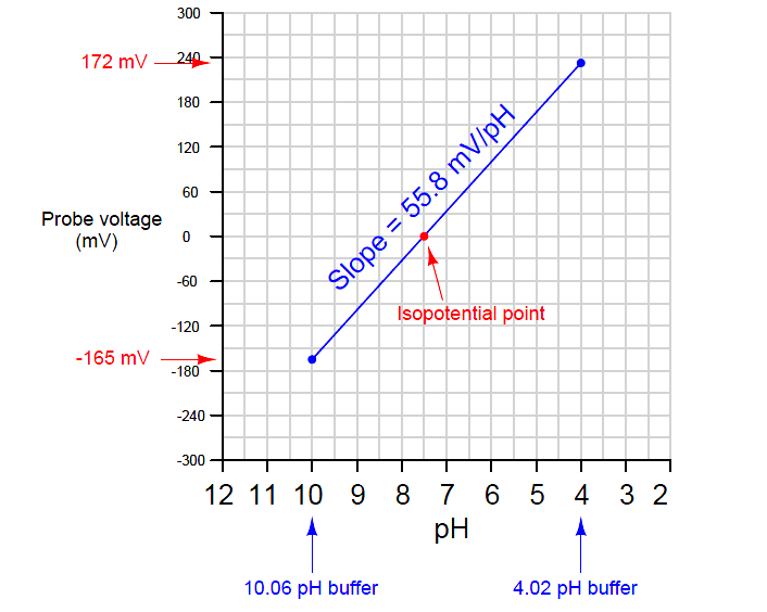 pH Analyzer Calibration