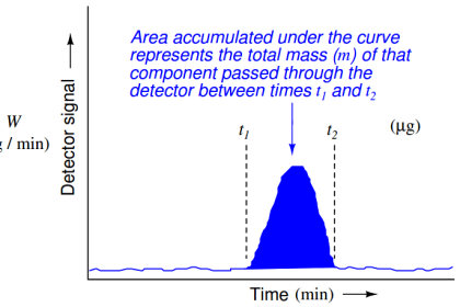 peak of a chromatogram