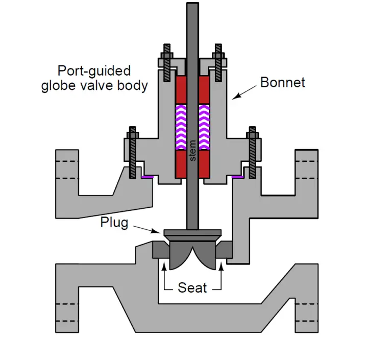 What is Port-guided Globe Valve ? | Globe Valve Design Types