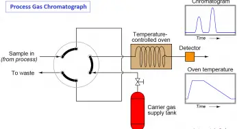 Multi Column Gas Chromatograph