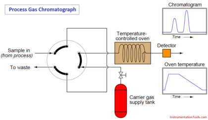 process gas chromatographs