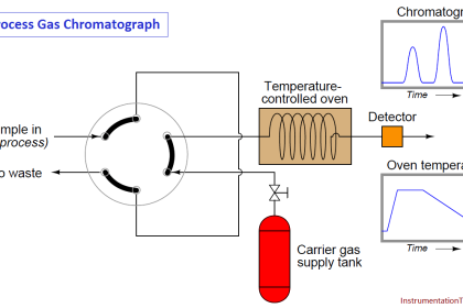 process gas chromatographs