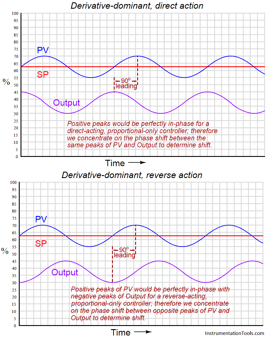 purely proportional response